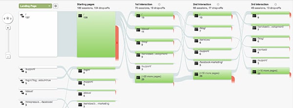 Behavior Flow